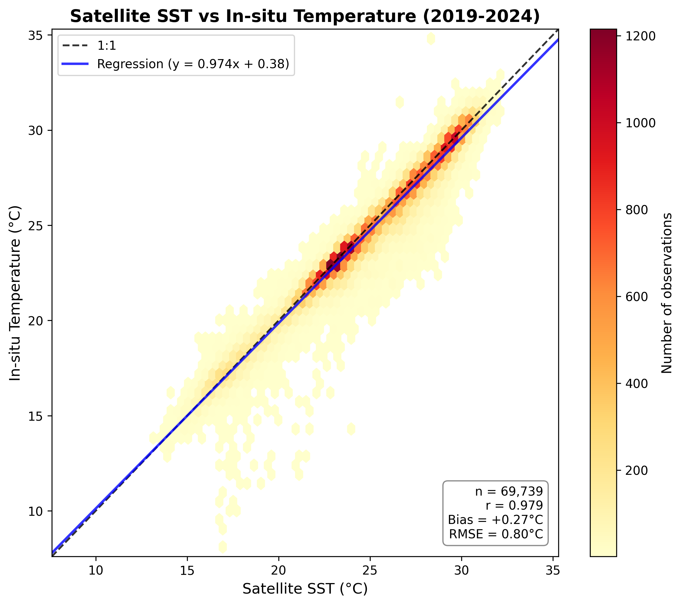 SST validation scatter plot